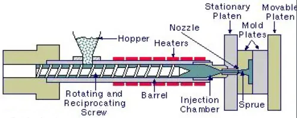 Injection molding equipment and molds Injection molding equipment and molds