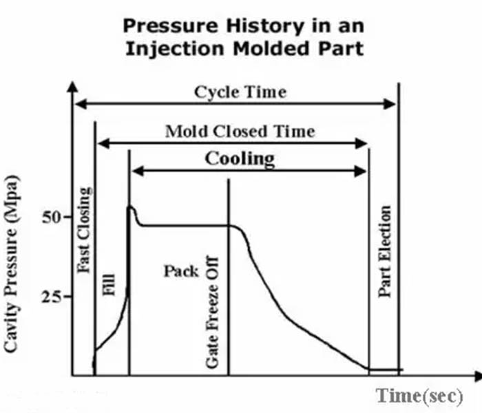 Injection molding pressure curve