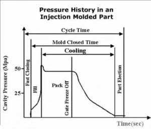Injection molding pressure curve