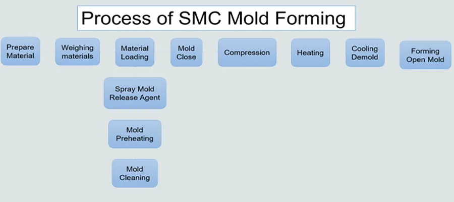 Process of SMC Mold Forming Process Of SMC Mold Forming