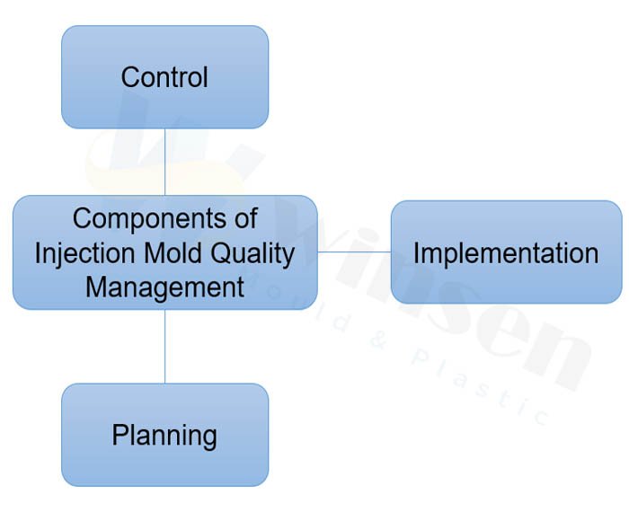 Components of Injection Mold Quality Management Components Of Injection Mold Quality Management