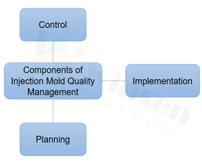Components of Injection Mold Quality Management Components Of Injection Mold Quality Management