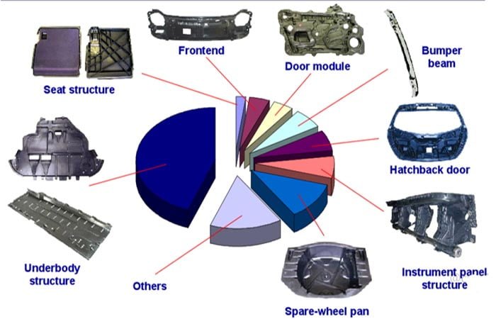 GMT (glass Mat Reinforced Thermoplastics) Mold