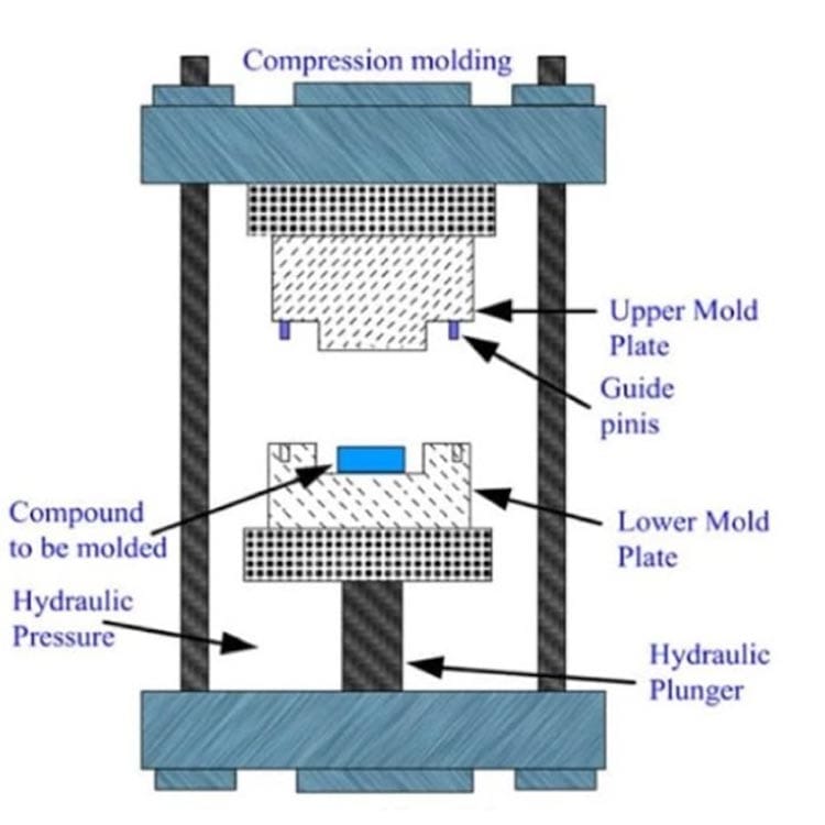 Compression Mold's Structure