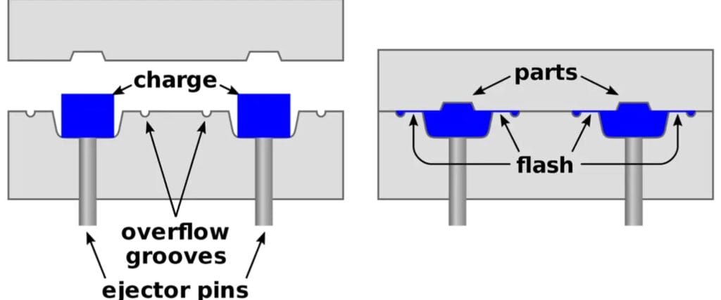 How Is Compression Molding Work