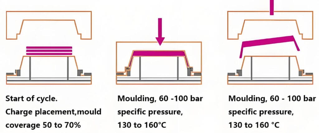 How Does Compression Molding Work