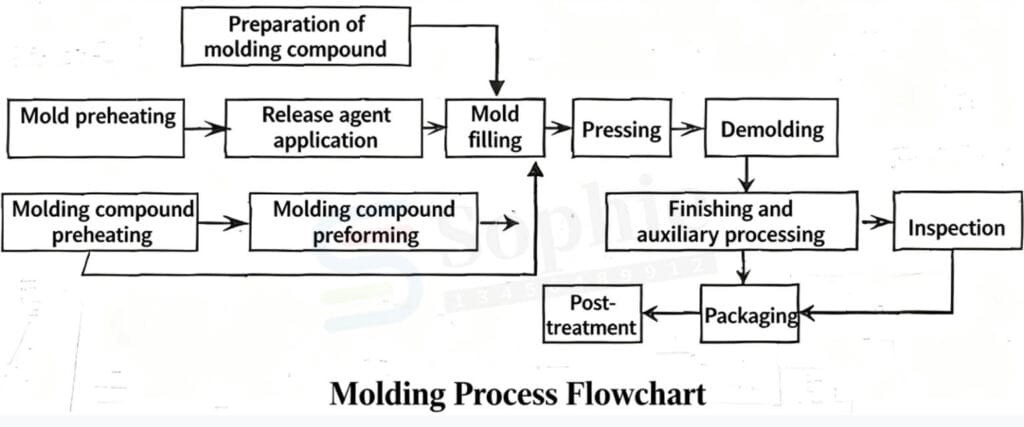Key Technical Parameters Of Compression Molding